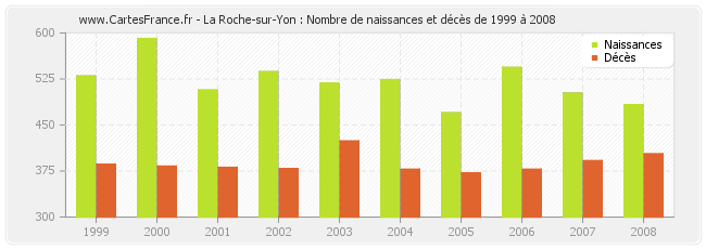 La Roche-sur-Yon : Nombre de naissances et décès de 1999 à 2008